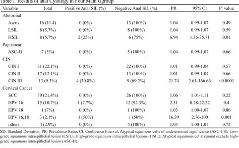 Table 1 From Evaluation Of Anal Cytology In Women With History Of