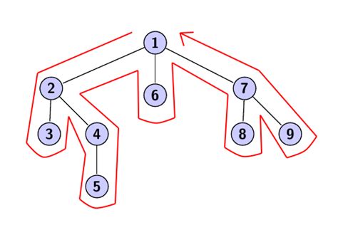 Parcours En Profondeur D Un Graphe