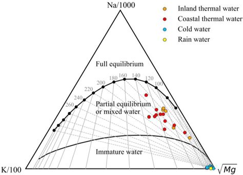 Water Free Full Text Temperature Estimation Of A Deep Geothermal