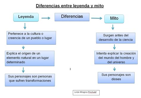 Escuela N Taller De Lengua Y Ciencias Leyenda Mito