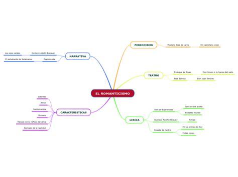 EL ROMANTICISMO Mind Map