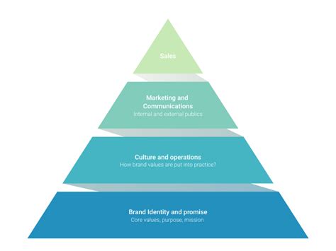 Pyramid Chart Maker Stunning Chart Types Vizzlo