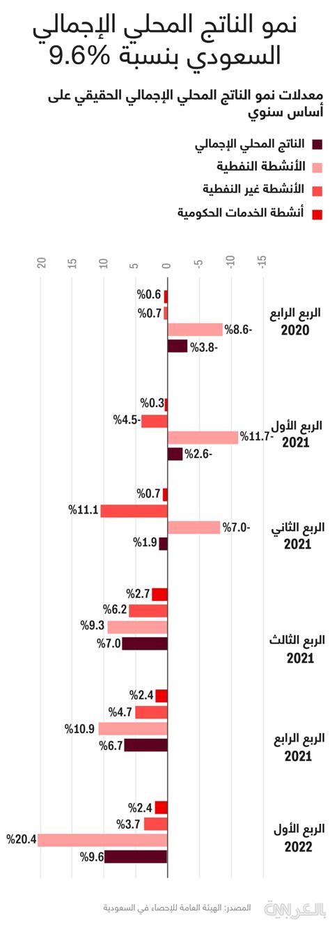 السعودية تسجل أعلى معدل نمو للاقتصاد منذ 2011 إليكم كم بلغ Cnn Arabic