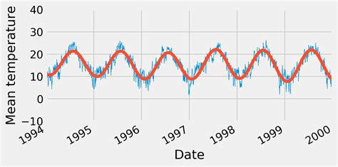 Fast Fourier Transform Example Python