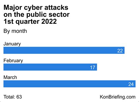 Statistics Major Cyber Attacks On The Public Sector 1st Quarter 2022