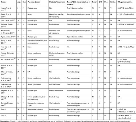 Various mechanisms of diabetes in VHL syndrome | DMSO