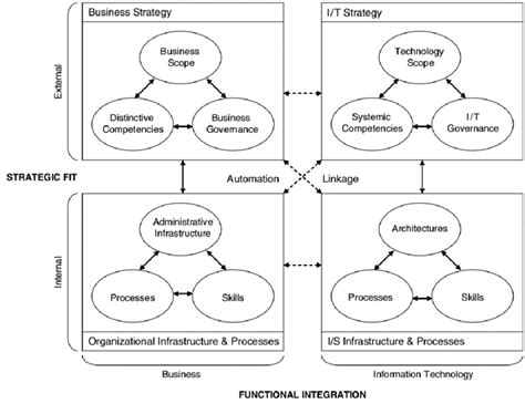 Strategic Alignment Model Henderson And Venkatraman [32] Download Scientific Diagram