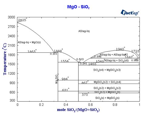 Phase Diagram Of Mgo Sio Al O Sio Mgo Ternary Phase Diagr