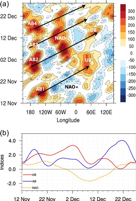 A Hovm Ller Diagram Of The Daily Hpa Geopotential Height