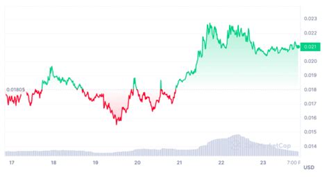 Crypto Gainers Of The Week CoinGape