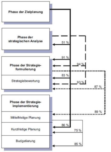 Grundlagen Des Strategischen Managements Flashcards Quizlet