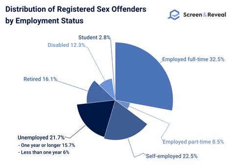 Sex Offender Statistics 2023 Update Screen And Reveal