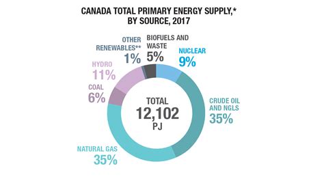 Energy And Greenhouse Gas Emissions Ghgs Natural Resources Canada