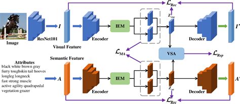 Figure From Learning Aligned Cross Modal Representation For