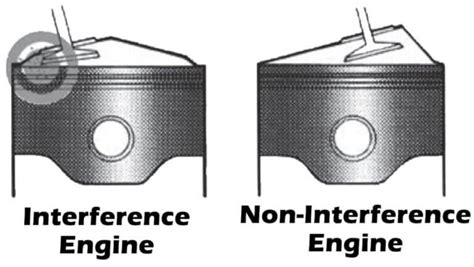 Interference & Free-Running Engines Explained [Includes List] | Low Offset