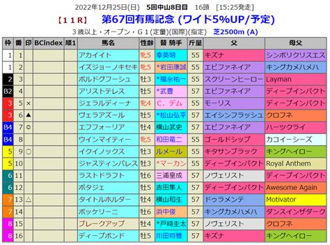 有馬記念の血統予想 血統指数bc Index 2020