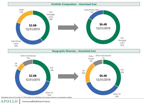 Apollo Commercial Real Estate Finance A Dividend Yield Too Good To Be True Nyse Ari