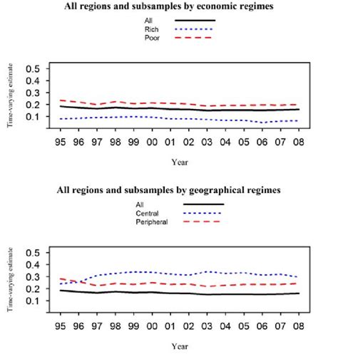 Time Varying Cross Sectional Elasticities Of Gva Per Capita To Market Download Scientific