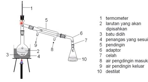 Destilasi Adalah Salah Satu Metode Pemisahan Ini Prinsip Kerjanya