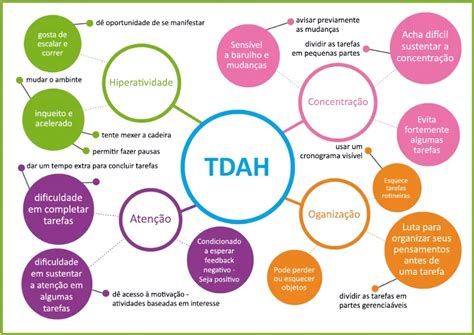 Definição De Tdah - MAPA MENTAL SOBRE TDAH - Maps4Study