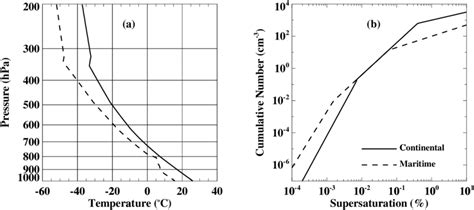 A Initial Profiles Of Temperature Solid Line And Dew Point