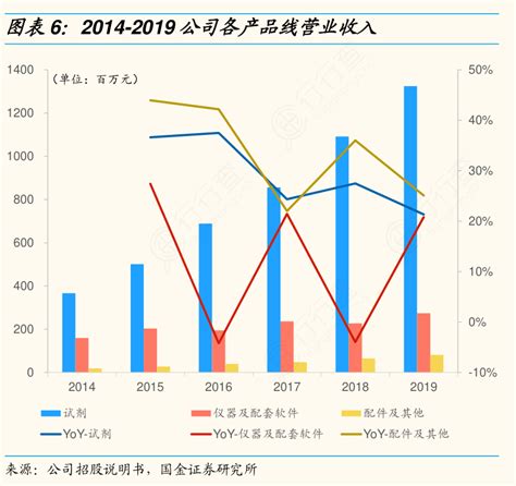 图表6：2014 2019公司各产品线营业收入行行查行业研究数据库