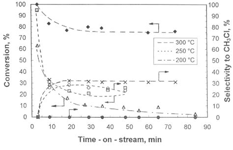 Figure 3 from On the Mechanism of Catalytic Oxidation of CH2Cl2 on γ