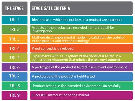 Using Stage Gates As A Structure For Brand Protection Strategies The