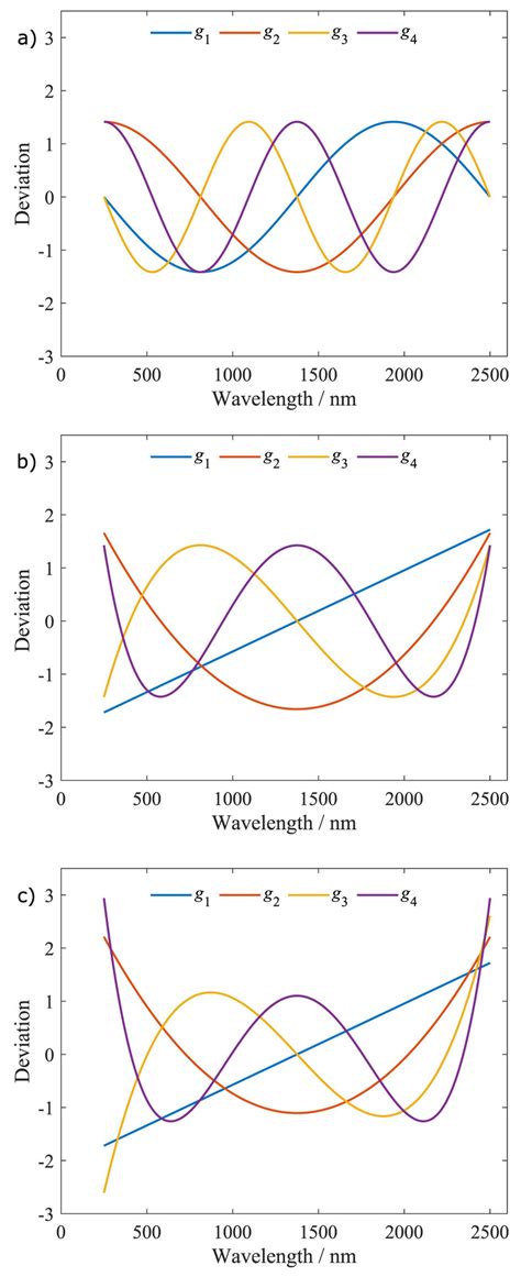 Comparison of functions gi(λ) of equation (3) in the case of (a ...