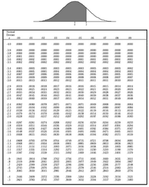 Application Of Finding The Area Under A Normal Distribution The