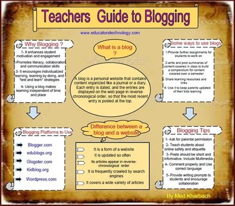 Teachers Quick Guide To Blogging Uso Del Blog En La Educaci N