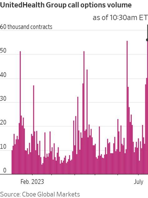One Big Bet: Investors Flock to UnitedHealth Group After Earnings