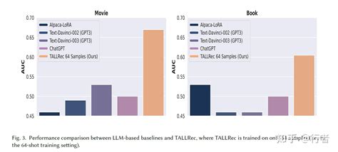 论文TALLRec An Effective and Efficient Tuning Framework to Align LLM