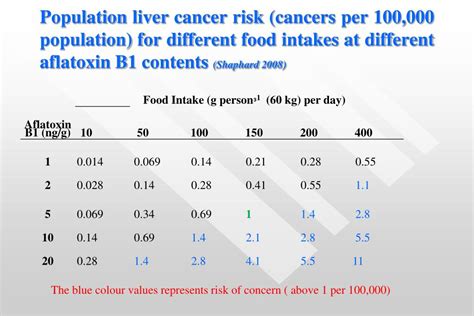 PPT - Human health effects of aflatoxins PowerPoint Presentation, free ...