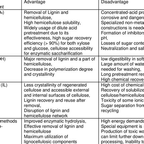 Advantages And Disadvantages Of Selected Pretreatment Methods