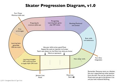 Learning To Skate A Flow Chart Fixed Roller Derby Girls Roller