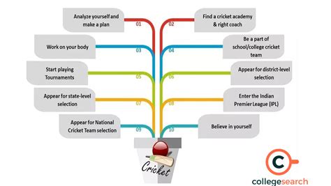 How To Become A Cricketer Guide Requirements Skills And Salary