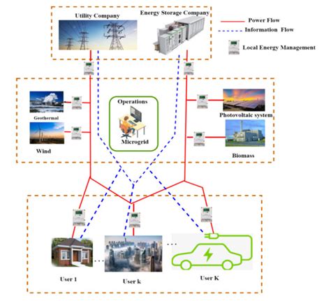 An Overview Of Ac And Dc Microgrid Energy Management Systems