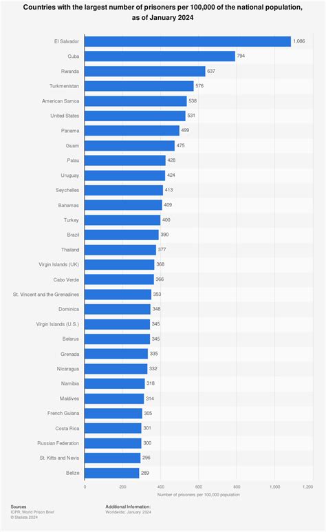 Here Are All Of The Nations That Incarcerate More Of Their Population