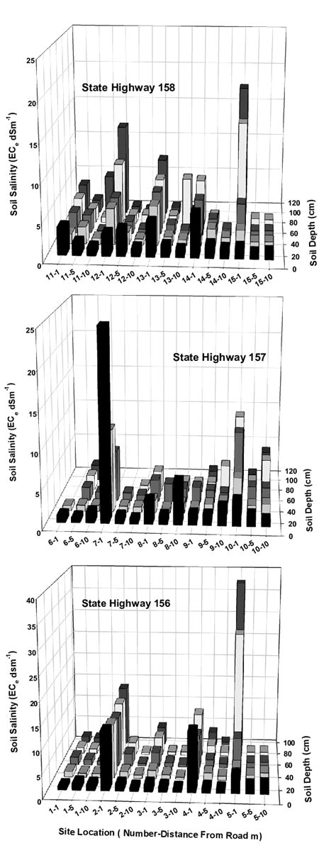 Soil Salinity Ec E Dsm As A Function Of Site Location