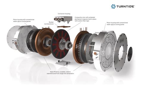 Turntide Technologies Presents The New Range Of Axial Flux Motors