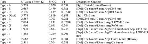 The Specifications of Glazing Types | Download Scientific Diagram