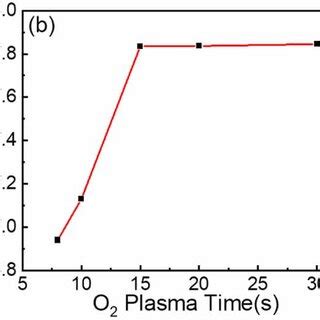 A Temperature Dependence Of MoO X Thickness Deposited For 200 Cycles