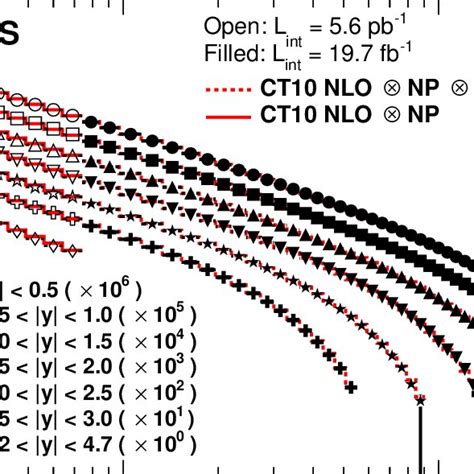 Double Differential Inclusive Jet Cross Sections As Function Of Jet P