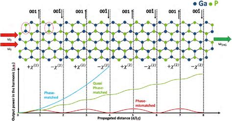 Figure From Orientation Patterned Gallium Phosphide For Integrated