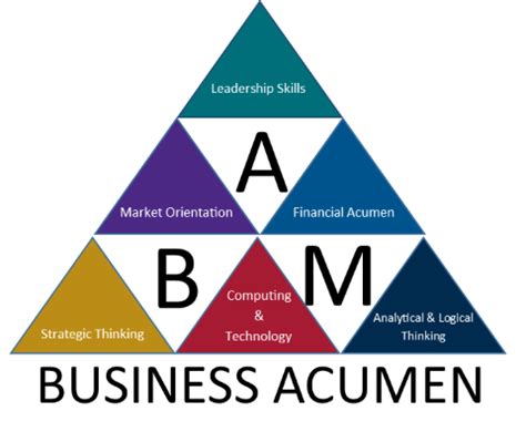 Business Acumen Program Winthrop University