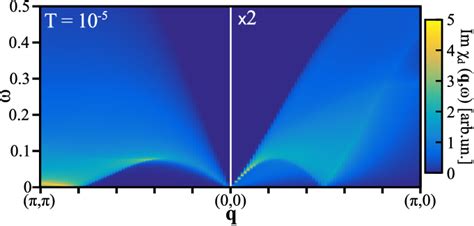 Color online Energy resolved spectral weight Imχ d q ω in the