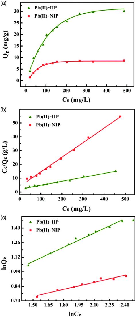 A Adsorption Isotherms Pbii Ions On Pbii Iip And Pbii Nip And