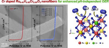 Bimetallic Ru1xVxO2 And Trimetallic Ru1xyVxCryO2 Alloy Nanofibers