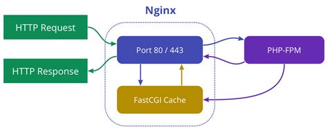 How To Enable Fastcgi Cache For My Scrip Php With Aapanel AaPanel